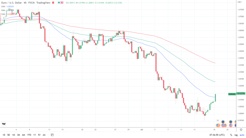 EURUSD 180722 4 Hourly Chart