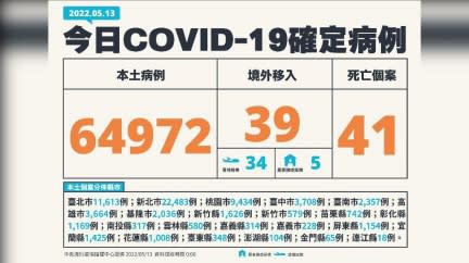 今（13）日新增本土64972例、境外移入39例、41死亡。（圖／中央流行疫情指揮中心）