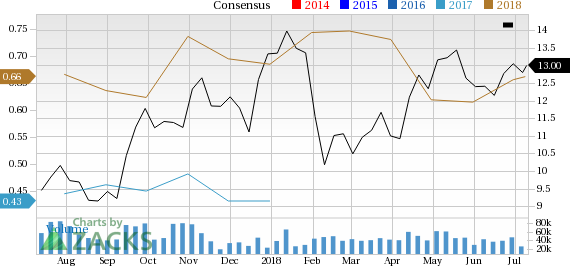 Encana Corporation (ECA) is seeing solid earnings estimate revision activity, and is in great company from a Zacks Industry Rank perspective.