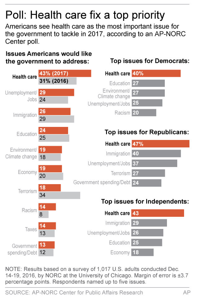 Graphic shows results of AP-NORC poll on which issues Americans want the government to address; 2c x 5 inches; 96.3 mm x 127 mm;