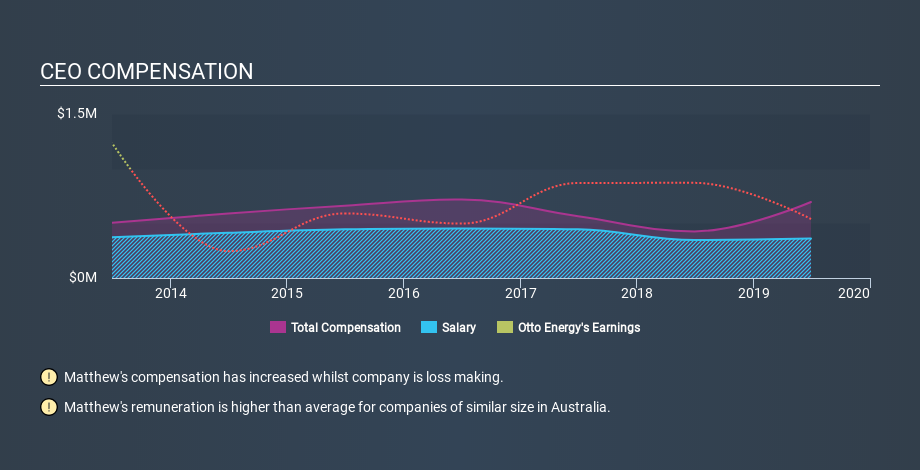 ASX:OEL CEO Compensation, December 11th 2019