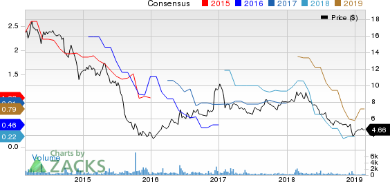 Avianca Holdings S.A. Price and Consensus