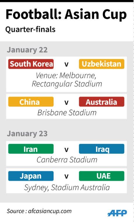 Schedule of quarter-final matches for football's Asian Cup