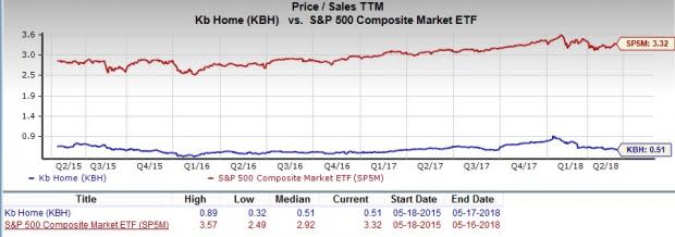 Let's put KB Home (KBH) stock into this equation and find out if it is a good choice for value-oriented investors right now.