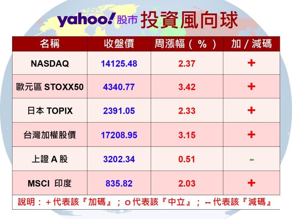 【Y投資風向球】升息陰霾漸遠 科技基金大反攻