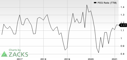 Carriage Services, Inc. PEG Ratio (TTM)