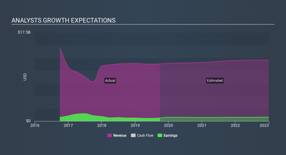 NYSE:DVA Past and Future Earnings, February 10th 2020