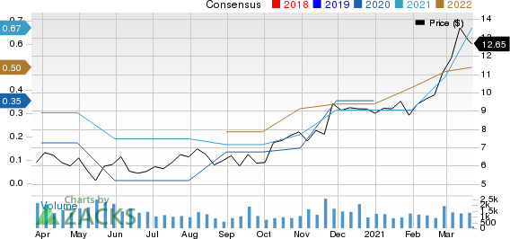 Cross Country Healthcare, Inc. Price and Consensus