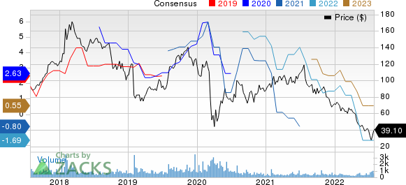 Cimpress plc Price and Consensus