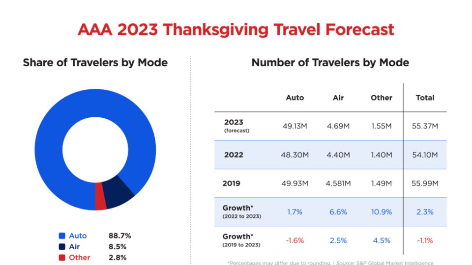 aaa chart of thanksgiving travel 2023