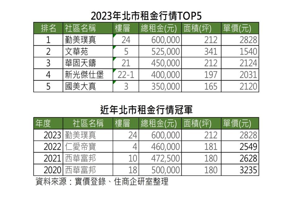 豪宅租金統計出爐，資深豪宅連兩年租金居冠。（圖：住商機構提供）