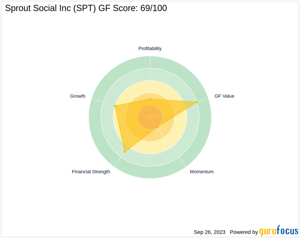 Is Sprout Social Inc (SPT) Set to Underperform? Analyzing the Factors Limiting Growth