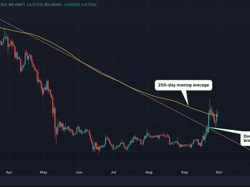 XRP cruzó por encima de la media móvil de 200 días de amplio seguimiento.