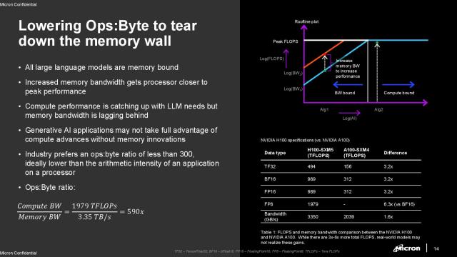 Micron's New HBM3 Gen2 is World's Fastest at 1.2 TB/s, Teases Next-Gen at 2  TB/s+