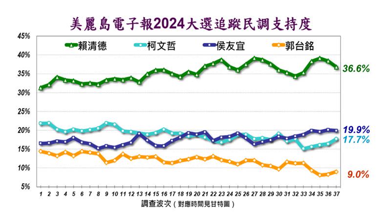 《美麗島電子報》公布第37波總統追蹤民調（圖／美麗島電子報提供）