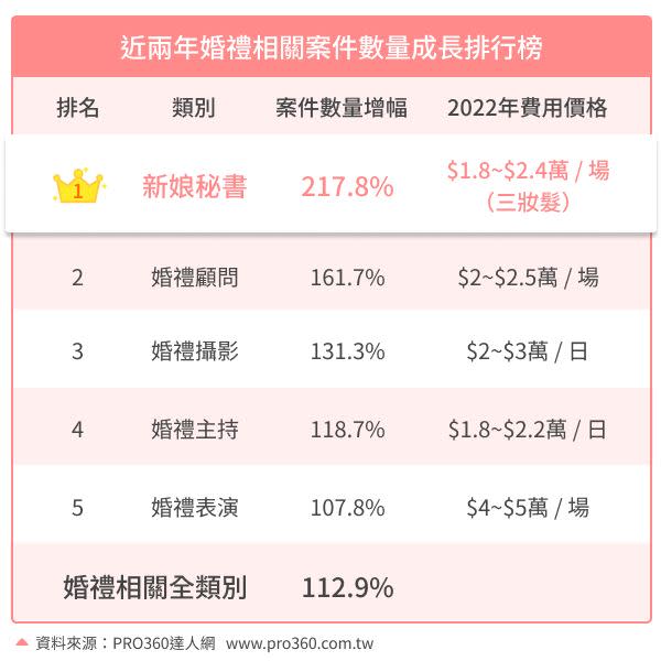 新人辦婚禮的需求提升，根據PRO360達人網統計，婚禮相關需求都大幅成長。（圖／PRO360達人網提供）