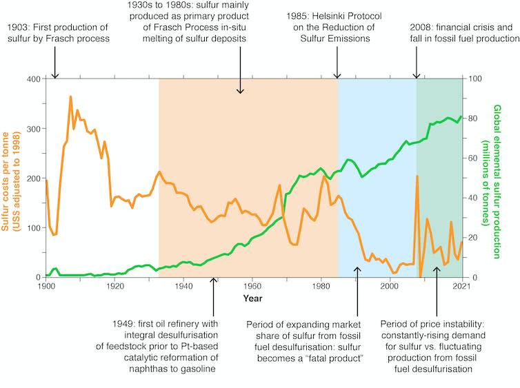 A graph comparing the supply of sulfur and its cost per tonne.