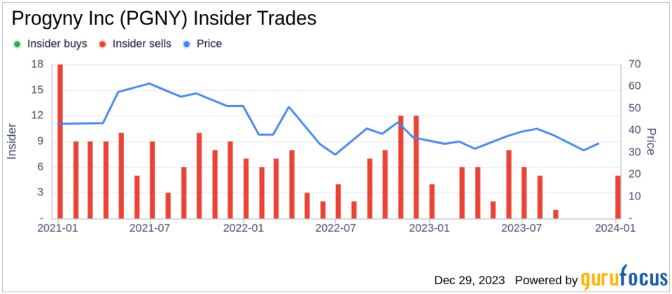 Progyny Inc Executive Chairman David Schlanger Sells 156,031 Shares