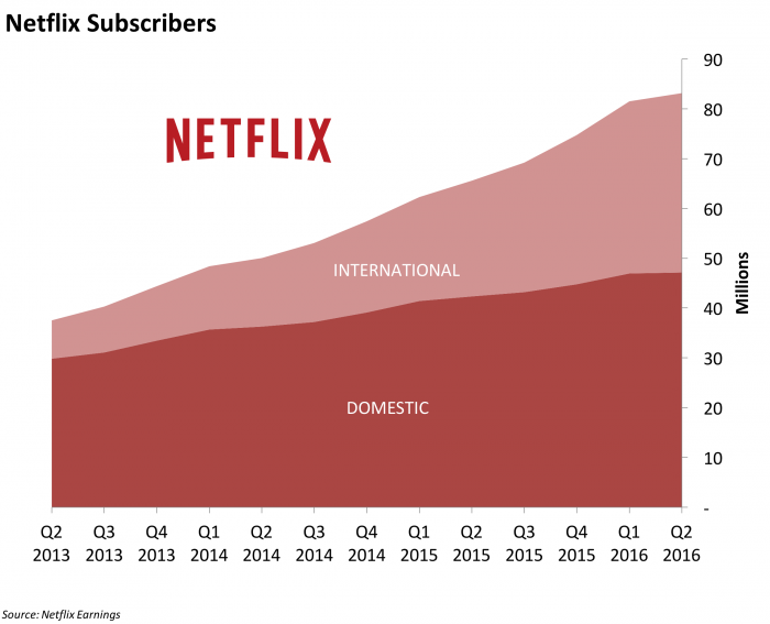 Netflix Subscribers