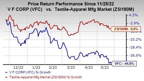 V.F. Corp (VFC) Q4 Earnings & Sales Beat Estimates, Fall Y/Y - Yahoo Finance