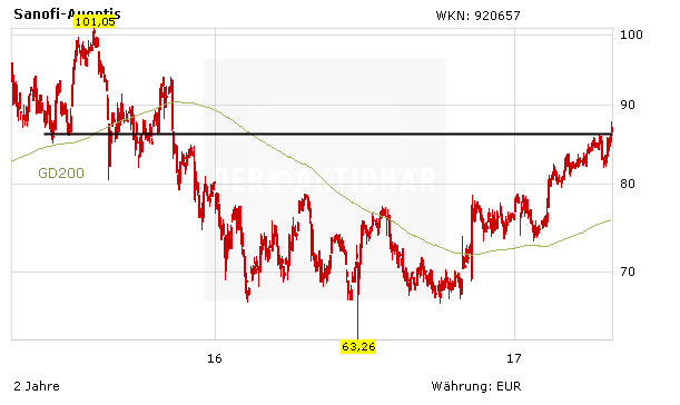 Novo-Nordisk und Sanofi: Doppeltes Kaufsignal – jetzt einsteigen?