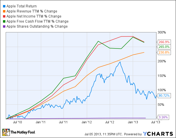 AAPL Total Return Price Chart