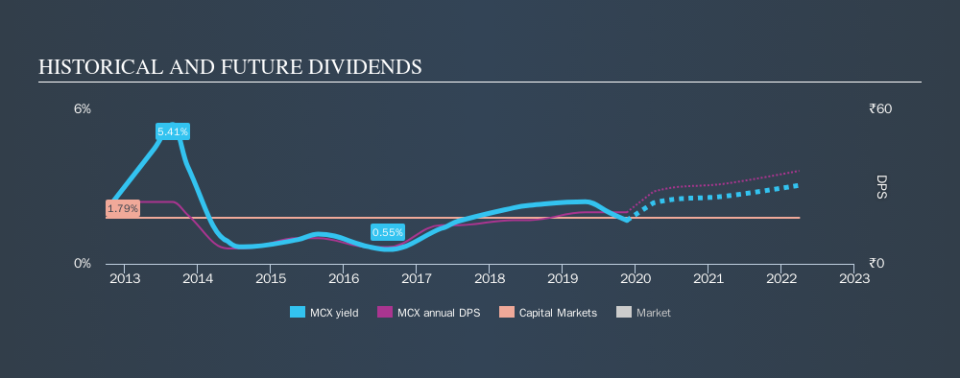 NSEI:MCX Historical Dividend Yield, November 19th 2019