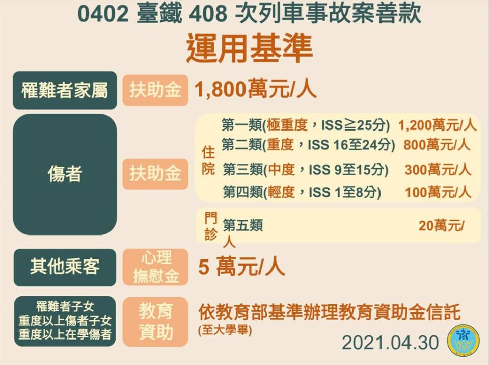 衛福部善款運用基準。   圖：台鐵／提供