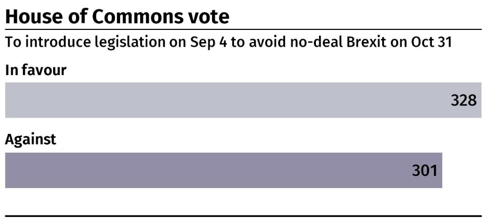 Result of the House of Commons vote to introduce legislation on September 3 to stop a no-deal Brexit on October 31. Infographic from PA Graphics.