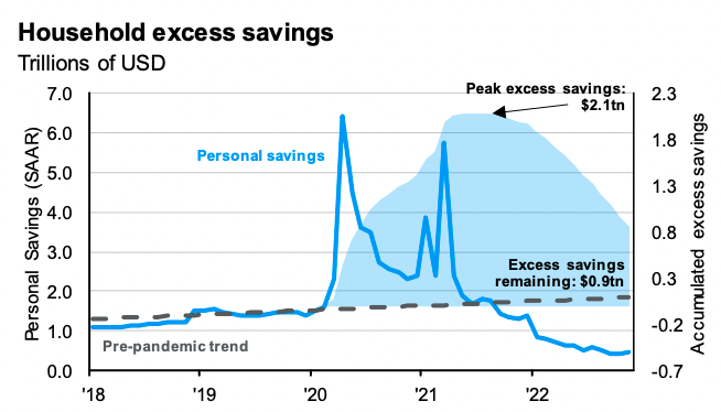 Consumer savings accumulated during the COVID-19 pandemic have been more than cut in half. (Source: JPMorgan Asset Management)