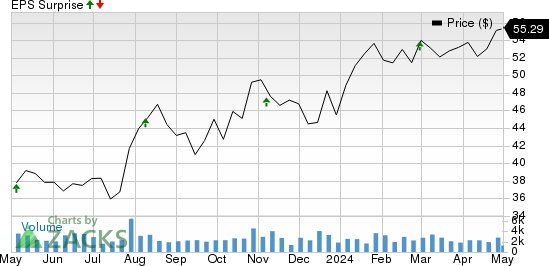 International Seaways Inc. Price and EPS Surprise