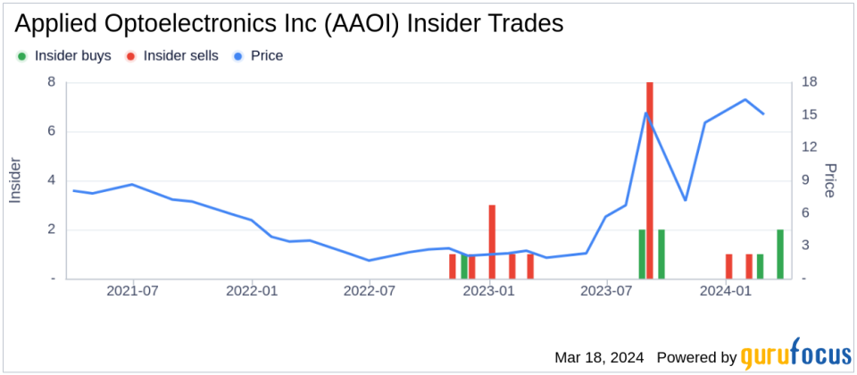 Applied Optoelectronics Inc (AAOI) Sees Insider Buying from CEO Chih-hsiang Lin