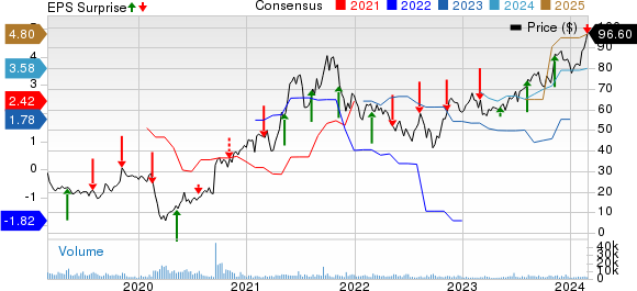 Light & Wonder, Inc. Price, Consensus and EPS Surprise