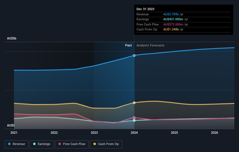 earnings-and-revenue-growth