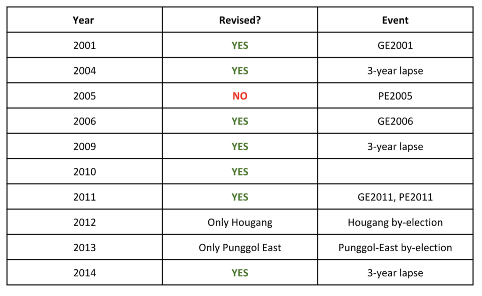 (SOURCE: Elections Department Singapore)