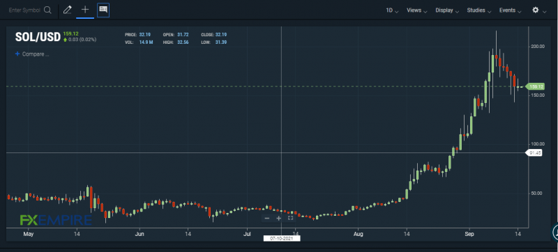 SOL/USD chart. Source: FXEMPIRE