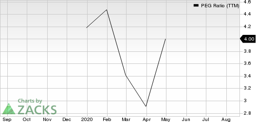 Advanced Drainage Systems, Inc. PEG Ratio (TTM)