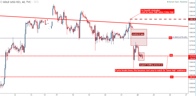 Gold Prices Gap-Lower Following French Elections