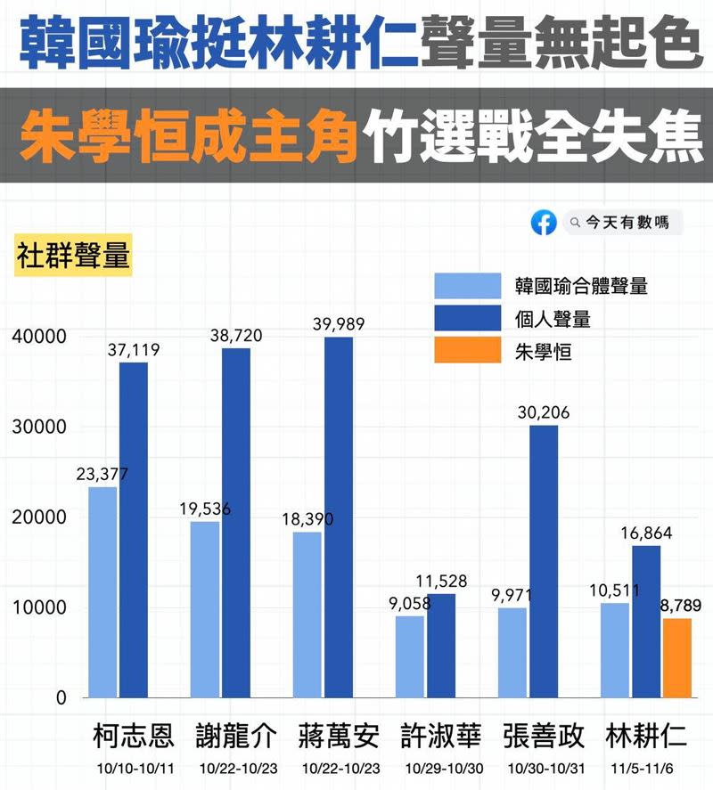 「今天有數嗎」指出，「韓國瑜挺林耕仁，聲量無起色；朱學恒成主角，竹選戰全失焦」。（圖／翻攝自今天有數嗎）