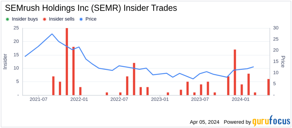 SEMrush Holdings Inc (SEMR) CMO Andrew Warden Sells 9,355 Shares
