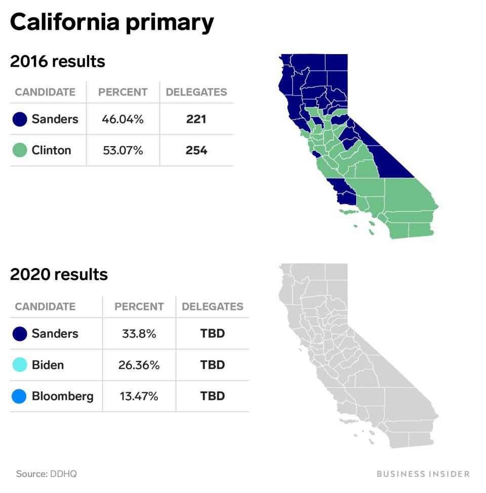 california primary 2016 2020 bernie sanders