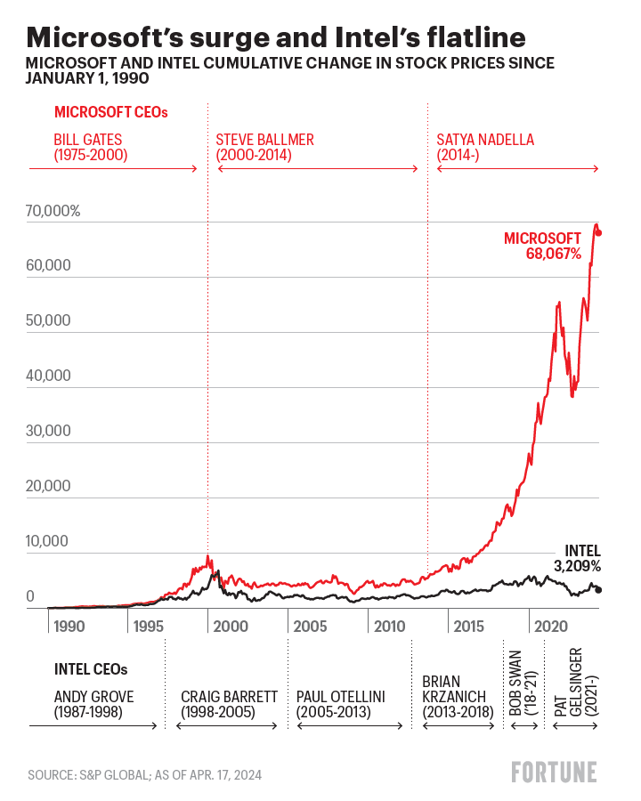 Chart shows Microsoft and Intel stock prices since 1990