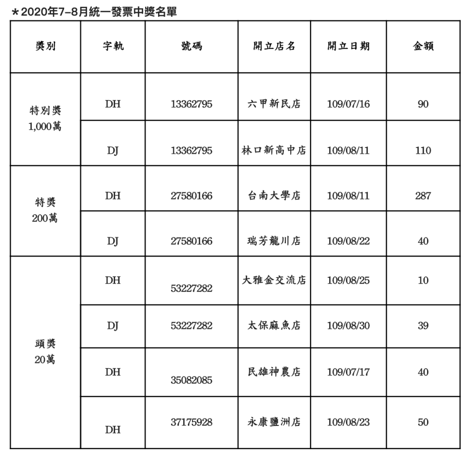 全家便利商店共開出2張千萬特別獎、2張200萬元特獎及4張頭獎20萬元。1名民眾在六甲新民店花費90元幸運中獎，另1人在林口新高中店，購買Let's Café拿鐵、手卷等鮮食商品，花費110元中獎；特獎200萬元，則分別自台南大學店、瑞芳龍川店開出，其中瑞芳龍川店消費者花費40元購買飲料，幸運獲獎。(全家超商提供)\