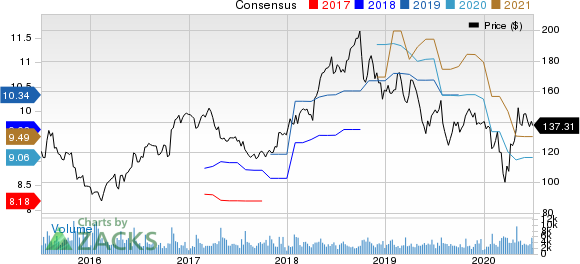 F5 Networks, Inc. Price and Consensus