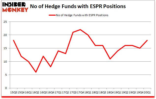 Is ESPR A Good Stock To Buy?