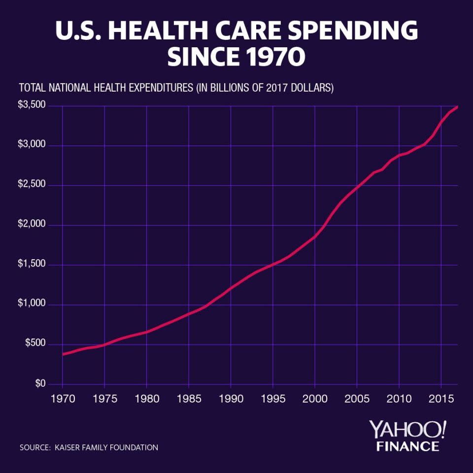 National health expenditures cost $74.6 billion in 1970 ($378 billion adjusted for inflation). By 2017, that number reached $3.5 trillion. (Graphic: David Foster/Yahoo Finance)