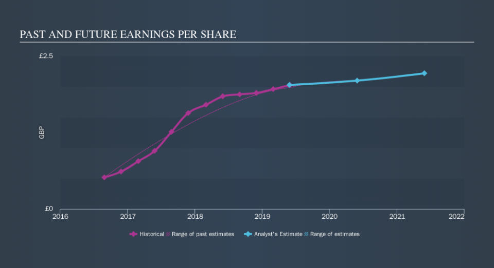 LSE:GAW Past and Future Earnings, September 6th 2019