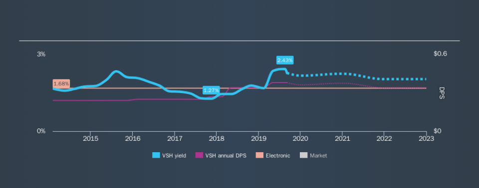 NYSE:VSH Historical Dividend Yield, September 6th 2019