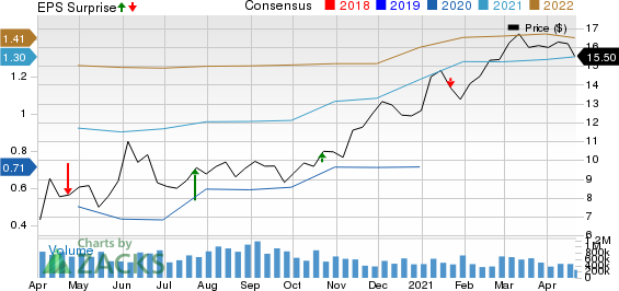 Huntington Bancshares Incorporated Price, Consensus and EPS Surprise