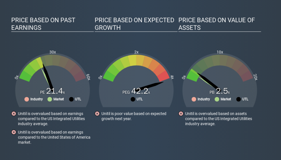 NYSE:UTL Price Estimation Relative to Market, February 12th 2020